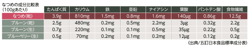 なつめの成分